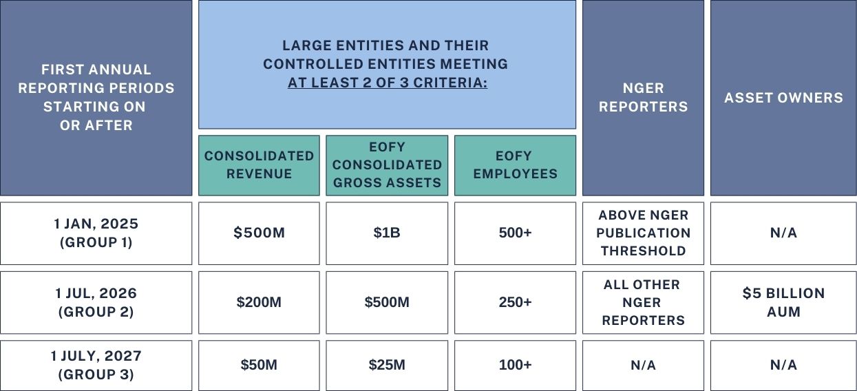 AASB S2 group classification table showing three rollout phases with revenue, assets and employee thresholds for each group