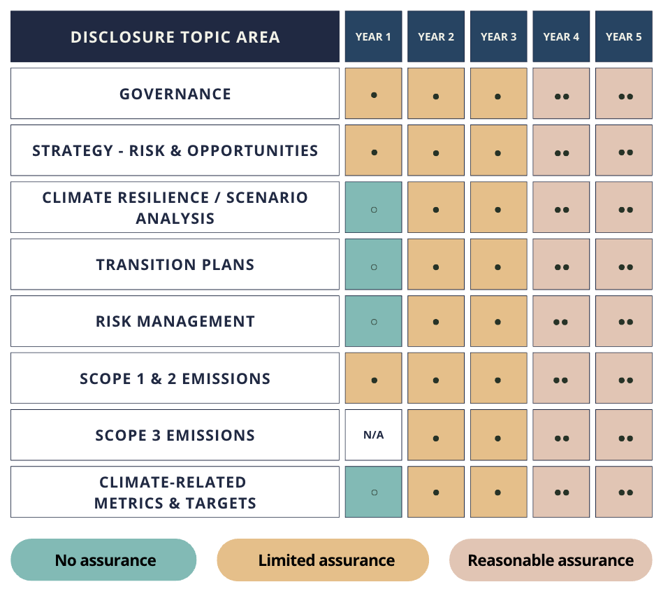 AASB S2 disclosure requirements timeline matrix showing assurance levels across five years for each disclosure topic area